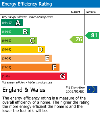 EPC Graph for East End Road, Finchley Central, N3