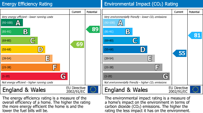 EPC Graph for Asmuns Place, Hampstead Garden Suburb, NW11