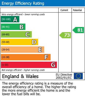 EPC Graph for Church Vale, East Finchley, N2