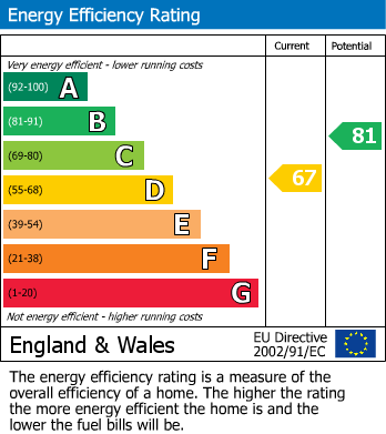 EPC Graph for Woodside Park Road, North Finchley, N12