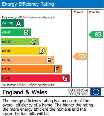 EPC Graph for Lincoln Road, East Finchley, N2