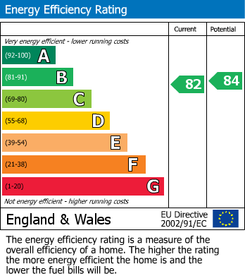 EPC Graph for Churchfield Avenue, North Finchley N12