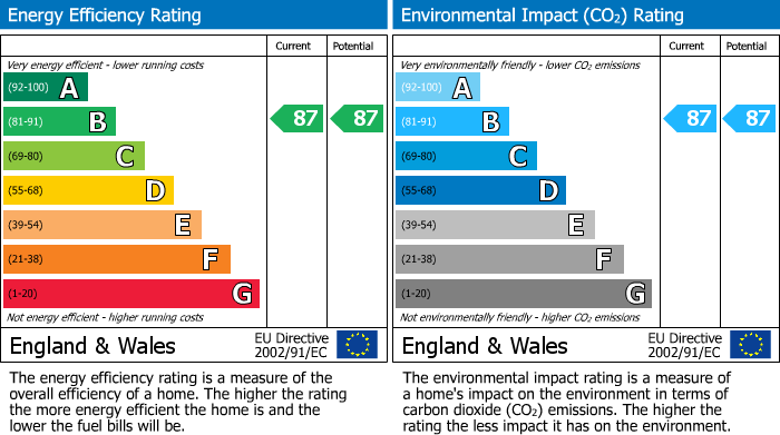 EPC Graph for Oakleigh Road North, Whetstone, N20
