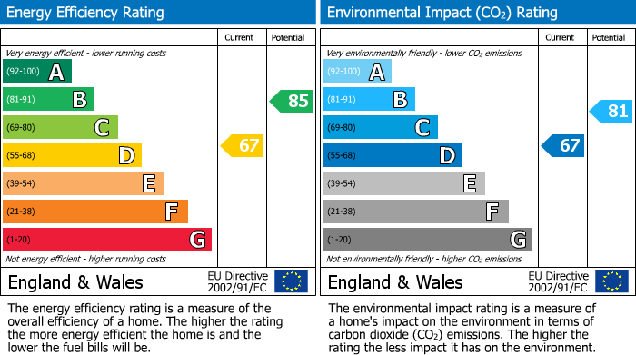EPC Graph for Queens Road, Bounds Green, N11
