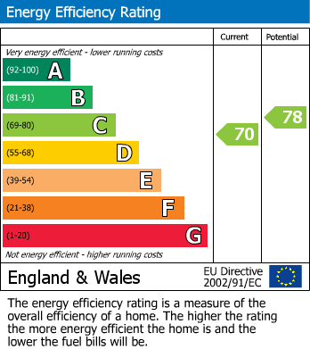 EPC Graph for Eversleigh Road, Finchley, N3