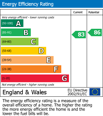 EPC Graph for Farnham Close, Whetstone, N20